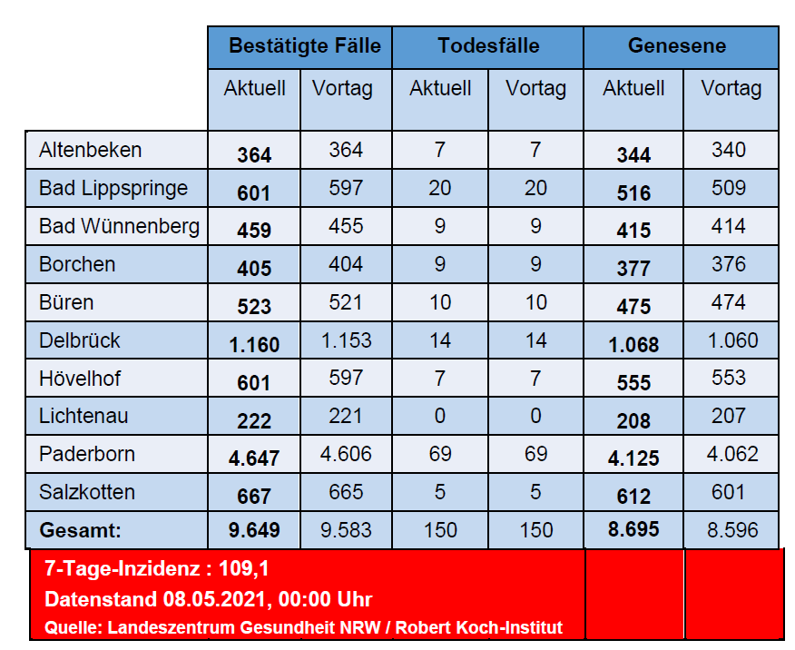 Grafiktabelle der bestätigten Fälle, der Todesfälle, der Genesenen und der aktiven Fälle eingeteilt in Städten und Gemeinden des Kreises Paderborn © Kreis Paderborn